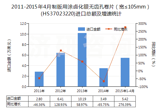 2011-2015年4月制版用涂鹵化銀無齒孔卷片（寬≤105mm）(HS37023220)進口總額及增速統(tǒng)計
